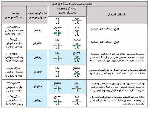 خرابی ماژول های ورودی و خروجی PLC چگونه پدید می آید و چگونه حل می شود؟